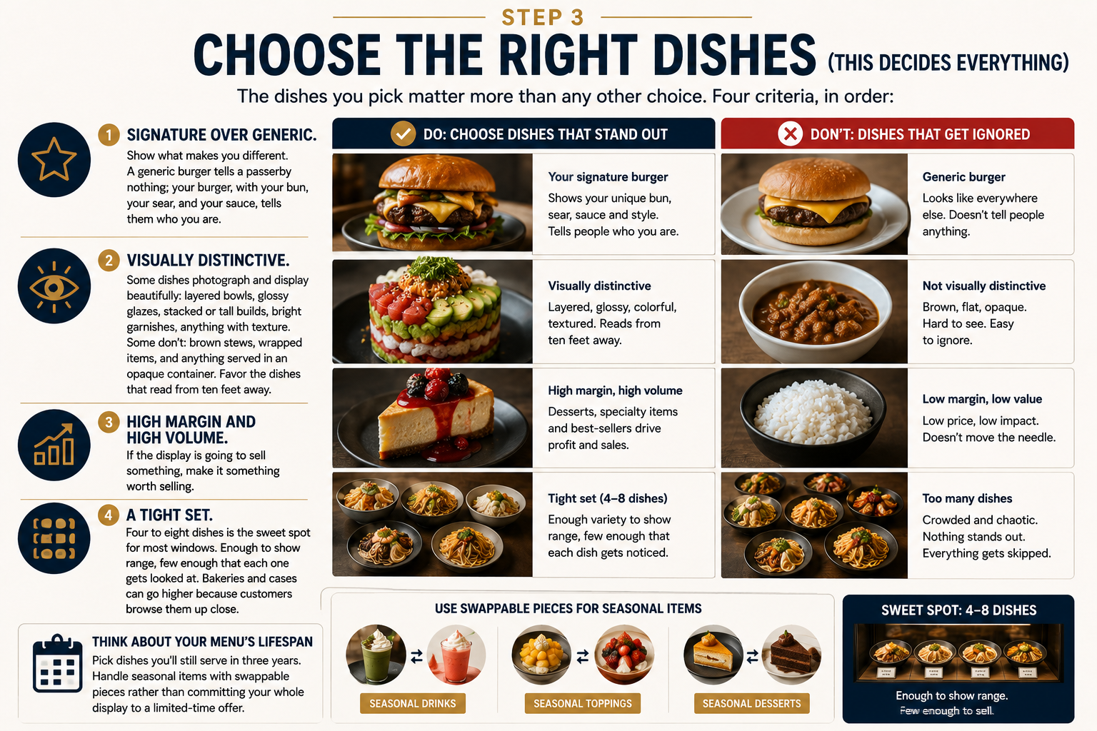 Step 3 infographic: choose signature, visually distinctive, high-margin dishes in a tight set of 4 to 8