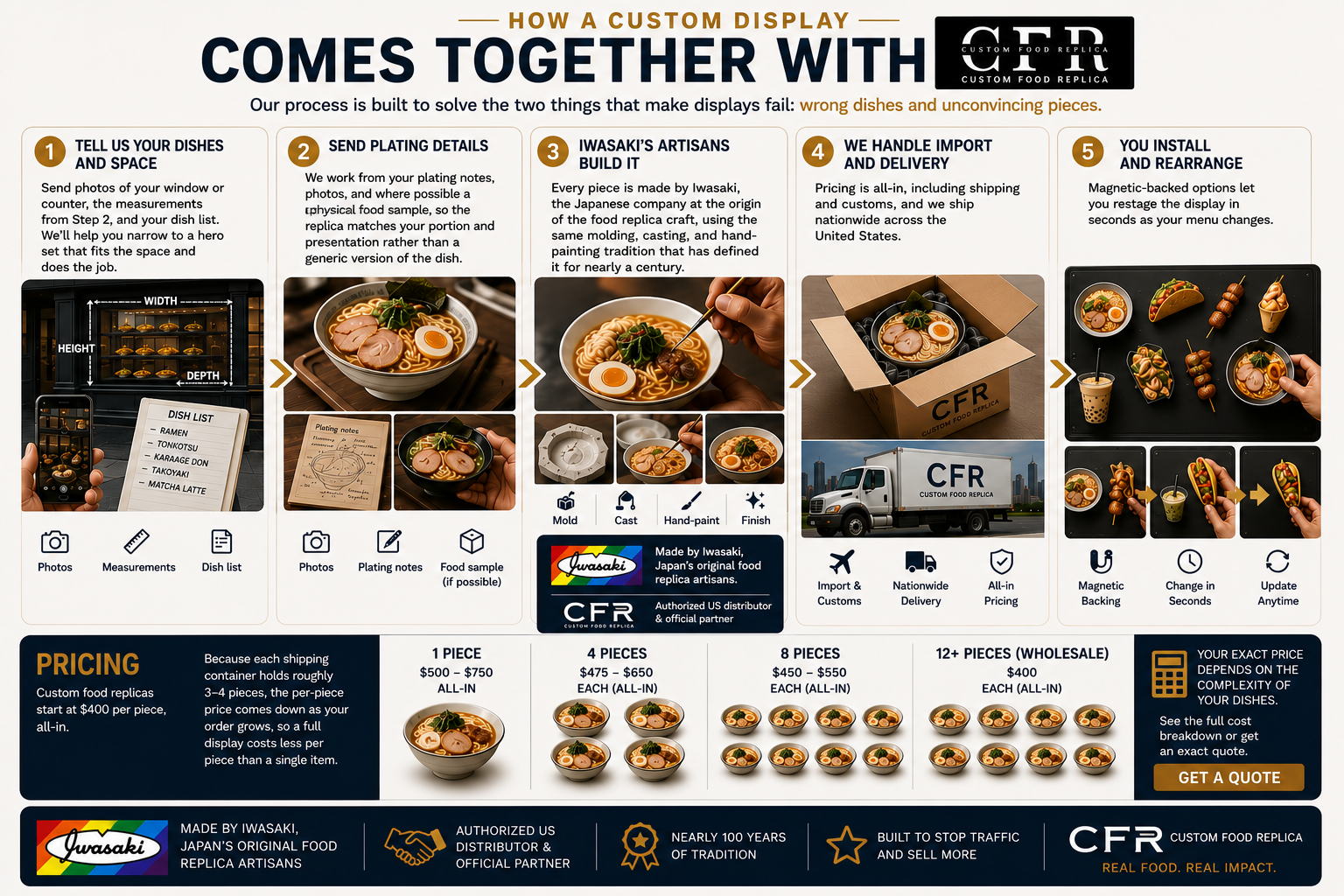 How a custom CFR display comes together: tell us your dishes and space, send plating details, Iwasaki's artisans build it, we handle import and delivery, you install and rearrange, with pricing from $500 to $750 for one piece down to $400 each at 12+ pieces