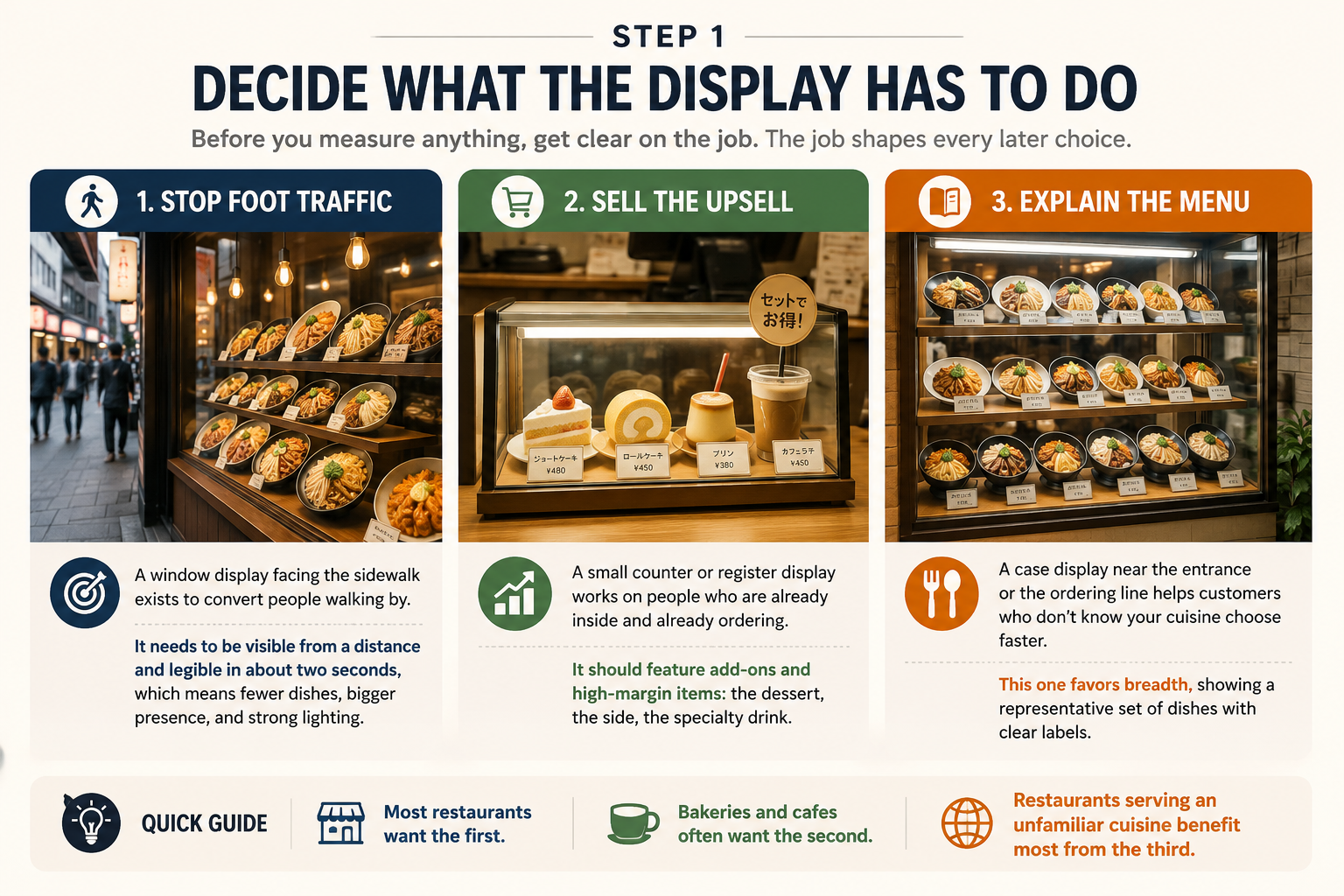 Step 1 infographic: three display jobs — stop foot traffic, sell the upsell, explain the menu