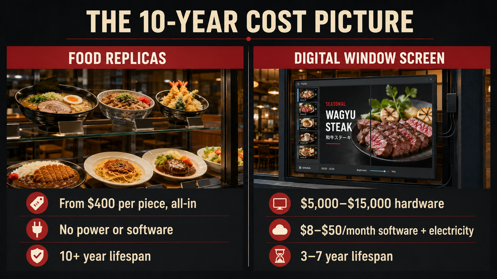 Infographic comparing the long term cost of a food replica window display against a digital window screen